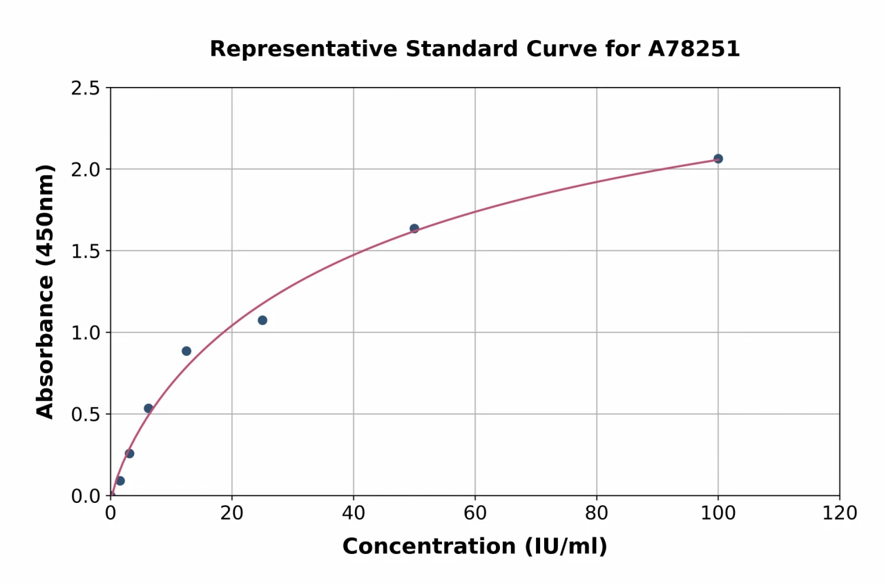 Human HEXB ELISA Kit (A78251-96)