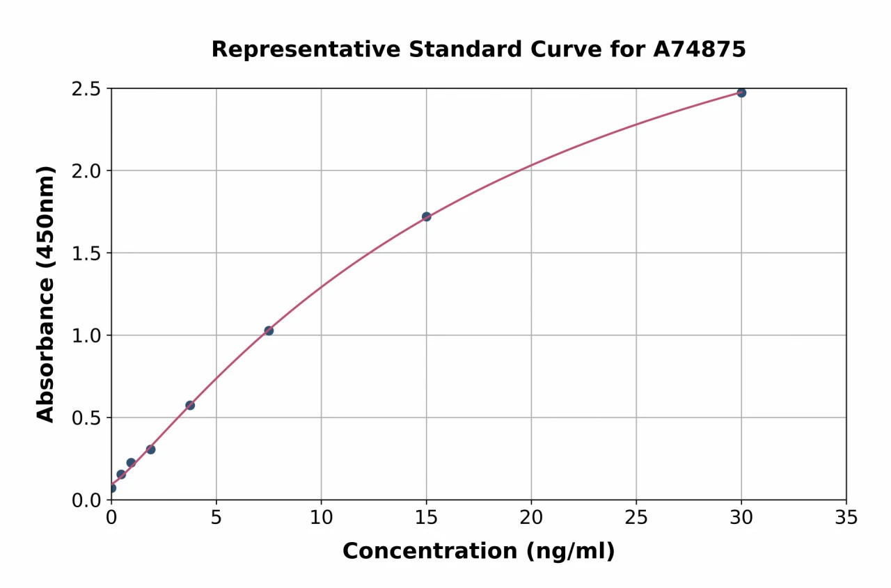 Human LAPTM4B ELISA Kit (A74875-96)