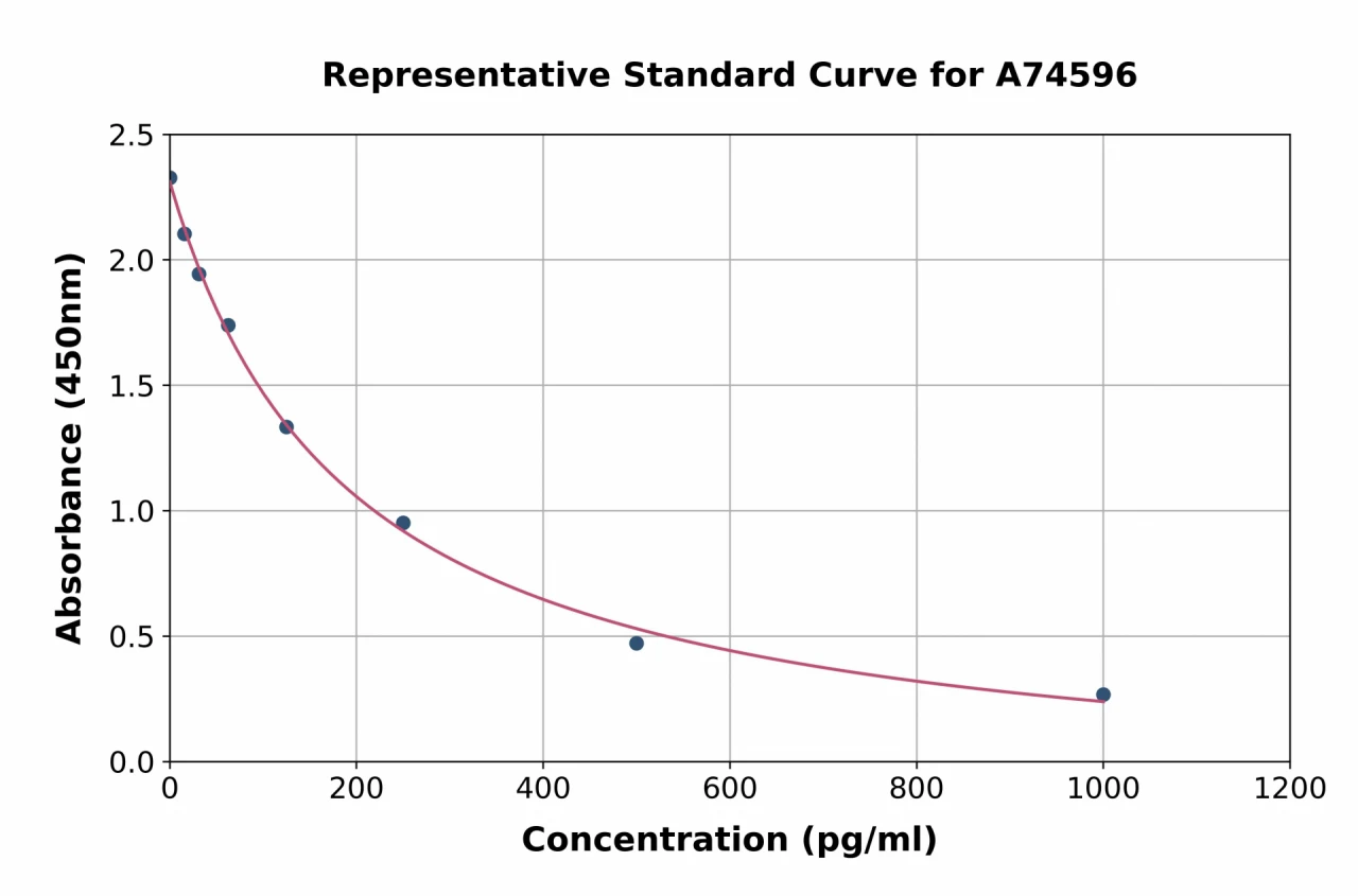 Human Estrogen ELISA Kit (A74596-96)