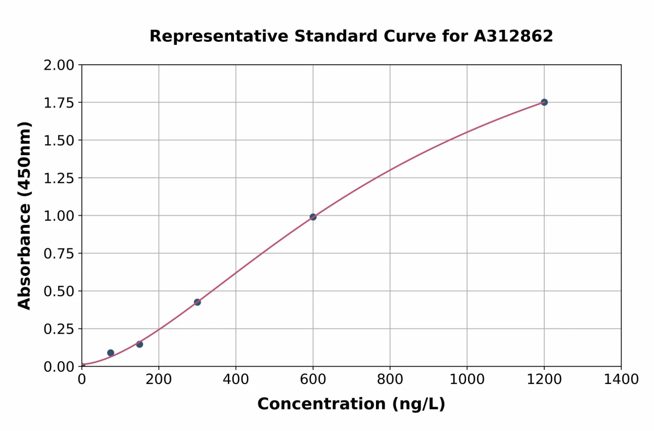 Human CYP3A5 ELISA Kit (A312862-96)