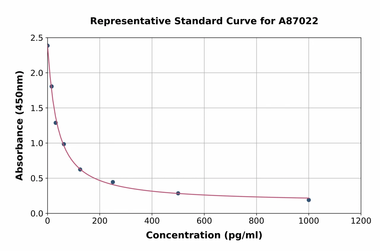 Metanephrine ELISA Kit (A87022-96)