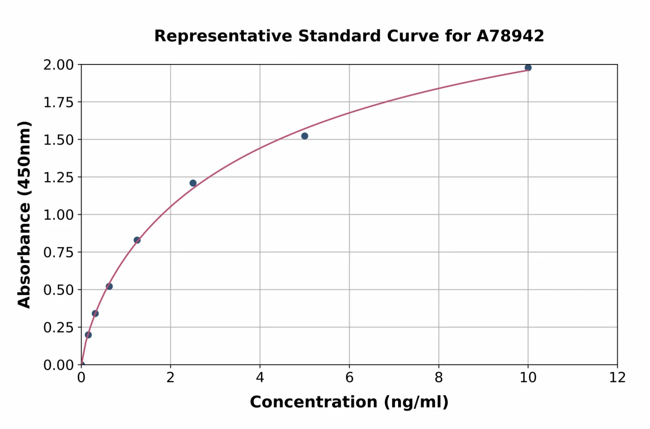 Human UBA3 ELISA Kit (A78942-96)