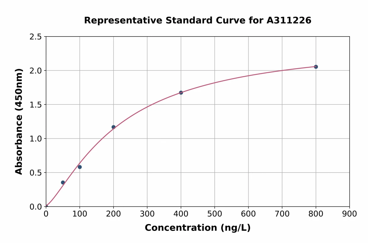 Human NOXA2 / p67phox ELISA Kit (A311226-96)