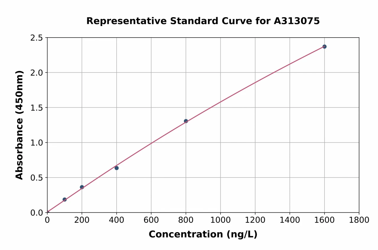 Human RBP1 ELISA Kit (A313075-96)