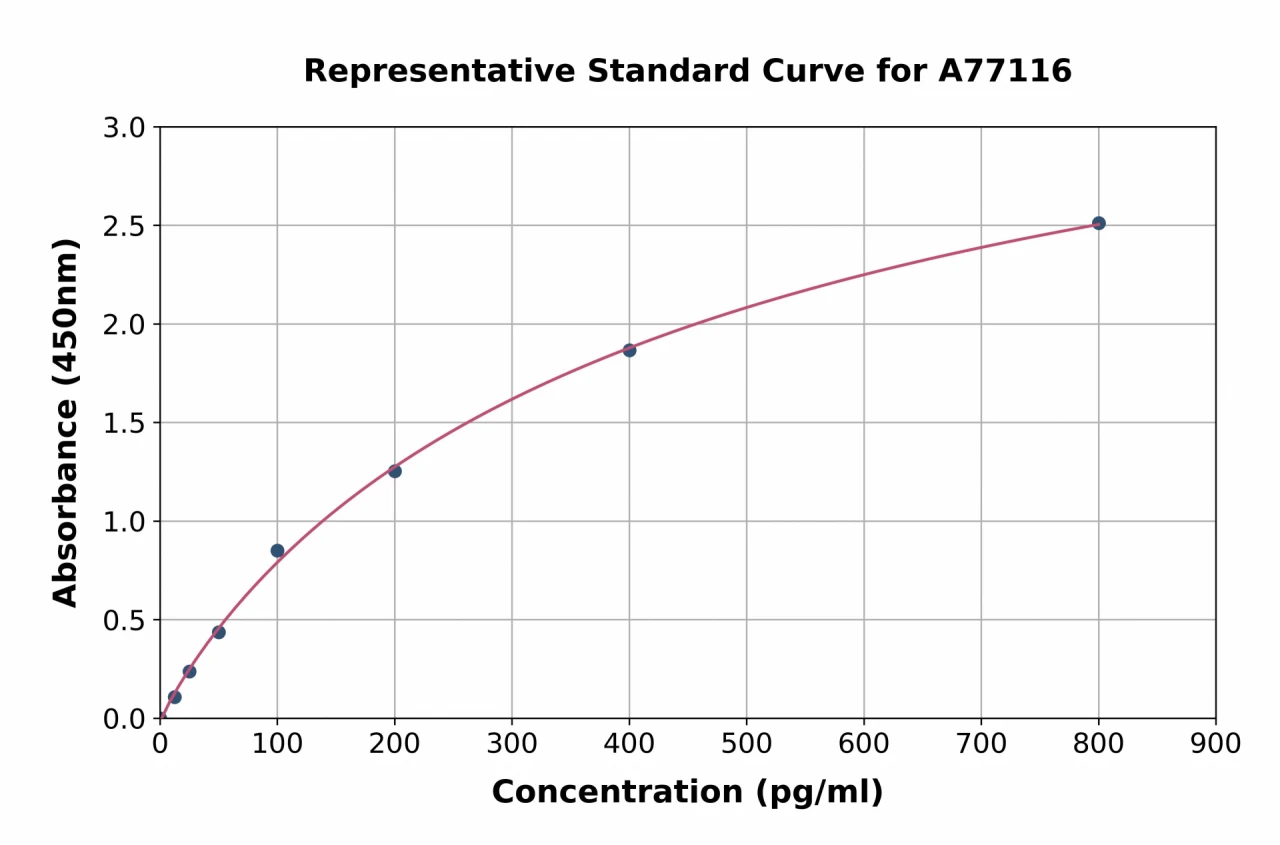 Human SCDGFB / PDGF-D ELISA Kit (A77116-96)