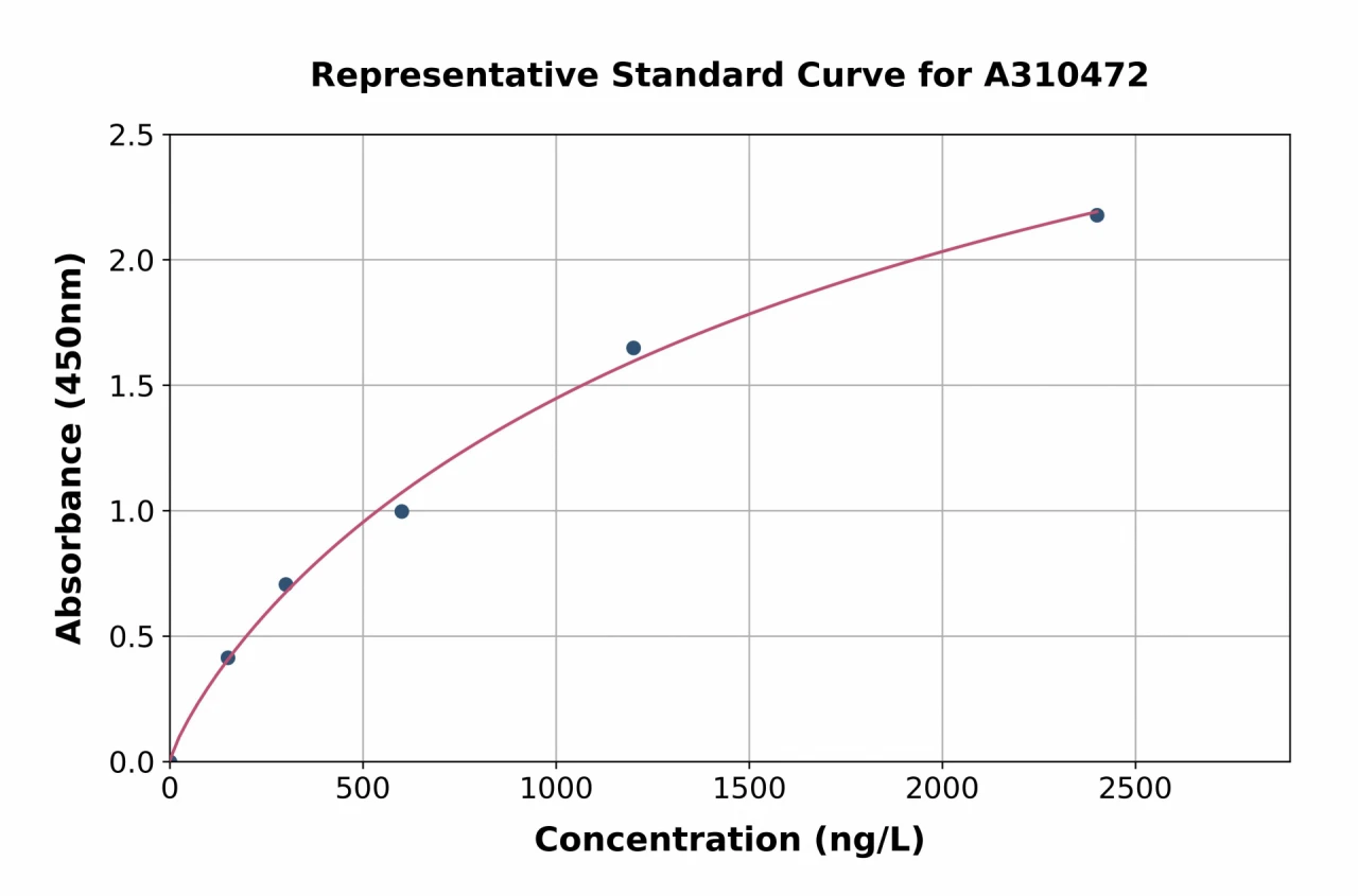 Human FNDC3B ELISA Kit (A310472-96)