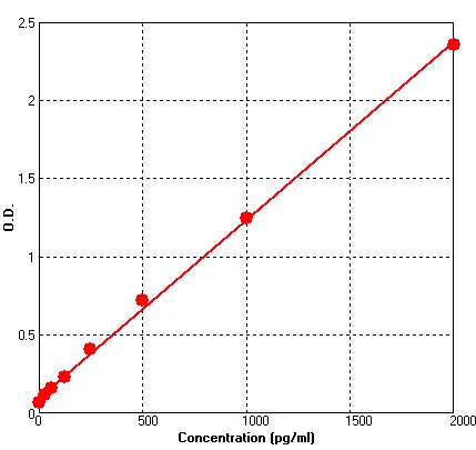 Mouse IFN gamma ELISA Kit (A588-96)