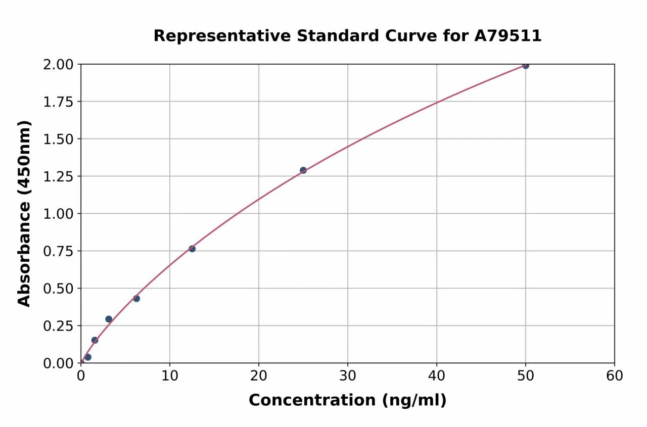 Human Lipoprotein Lipase ELISA Kit (A79511-96)