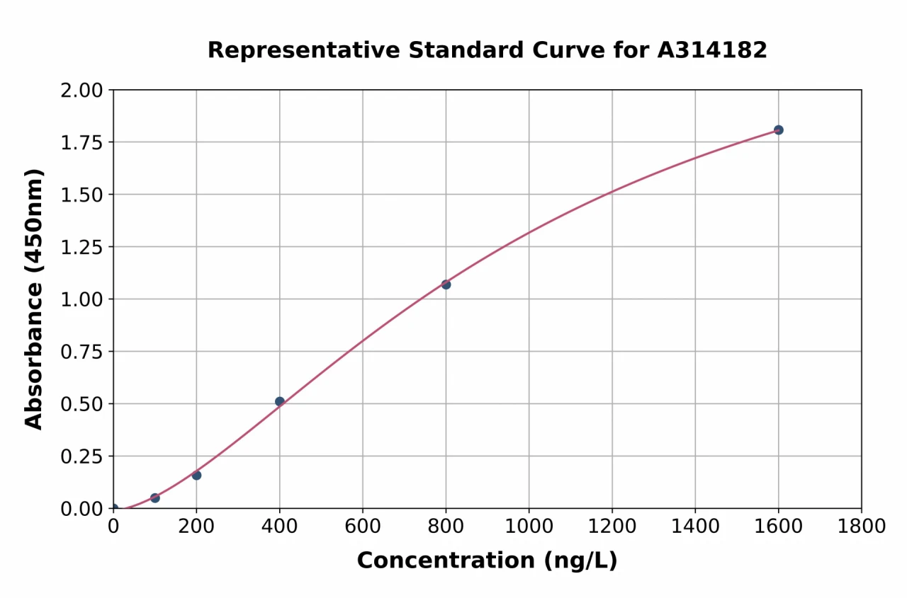 Human IKZF3 ELISA Kit (A314182-96)