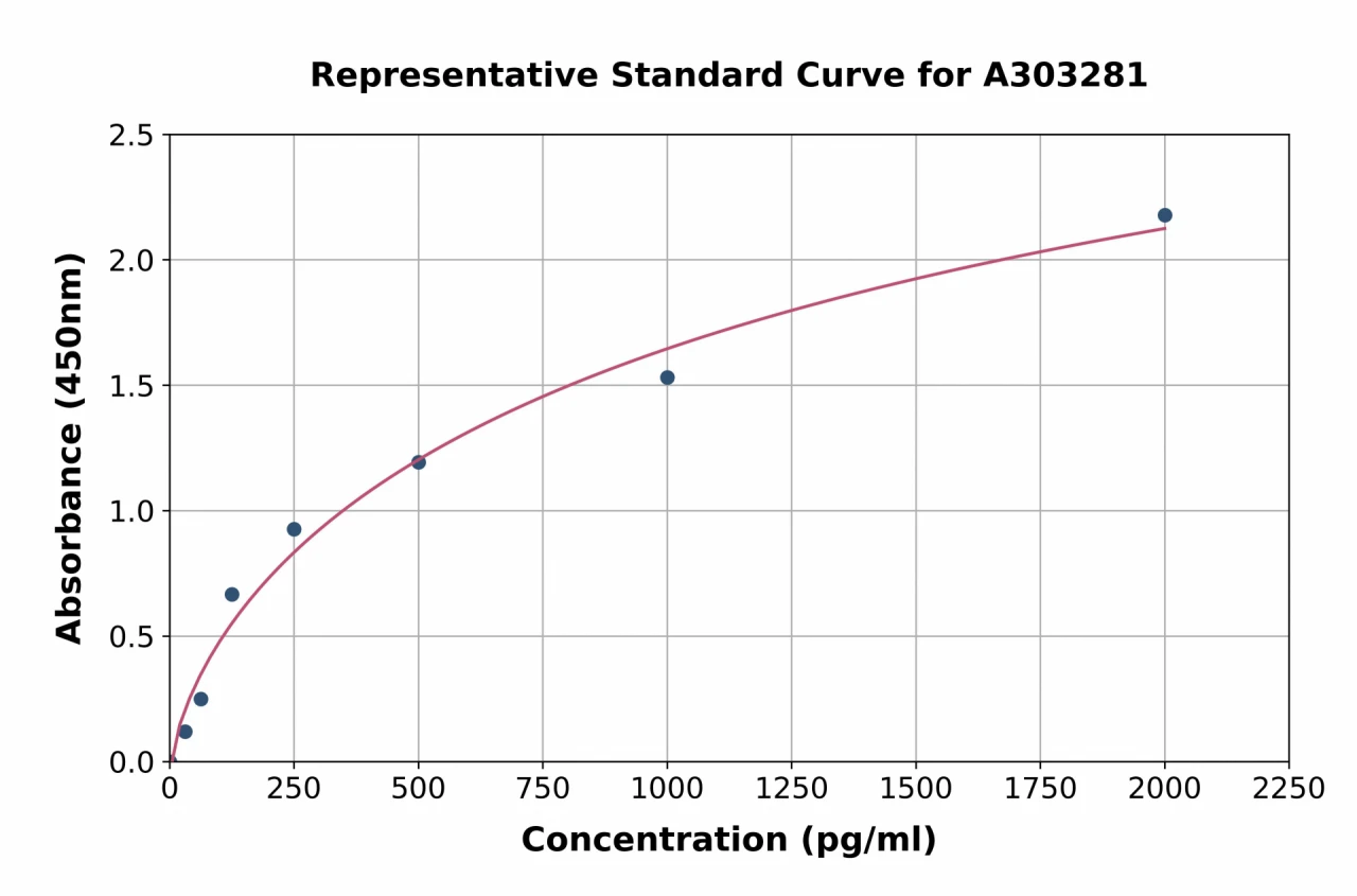 Human GBP1 ELISA Kit (A303281-96)