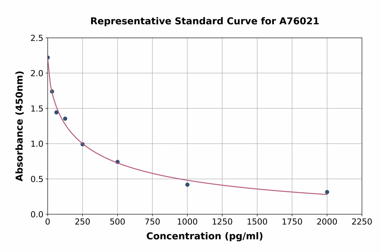 Mouse 4-Hydroxynonenal ELISA Kit (A76021-96)