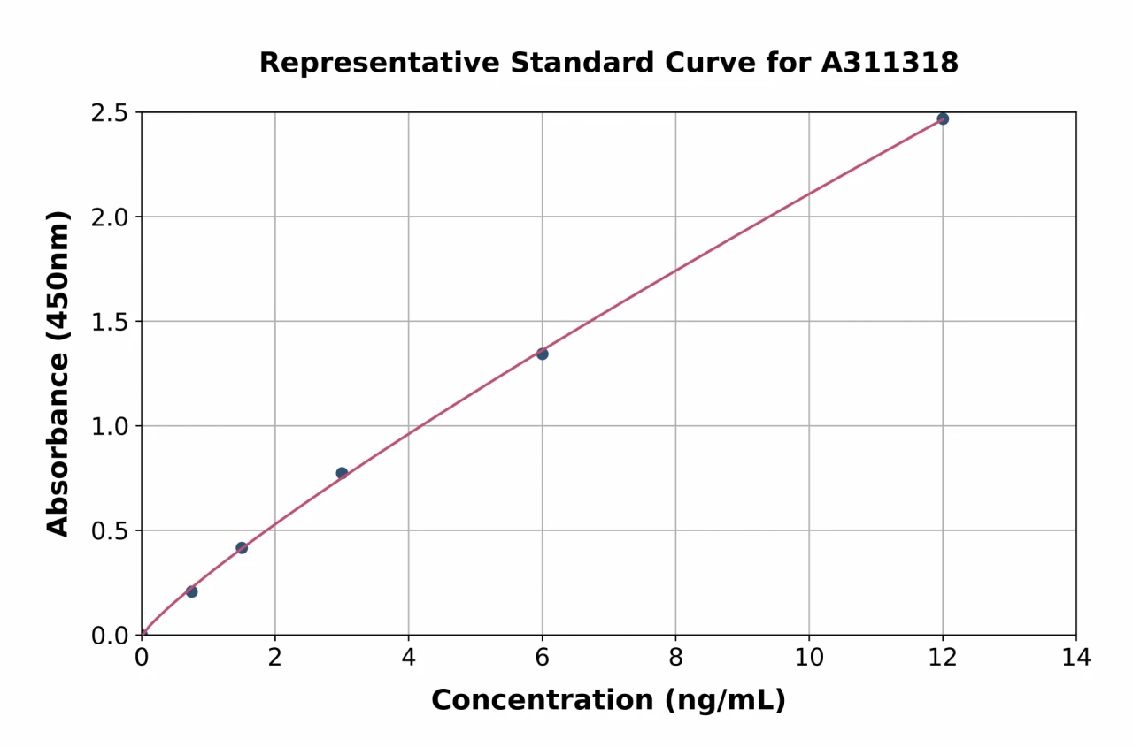 Human PDIA6 ELISA Kit (A311318-96)