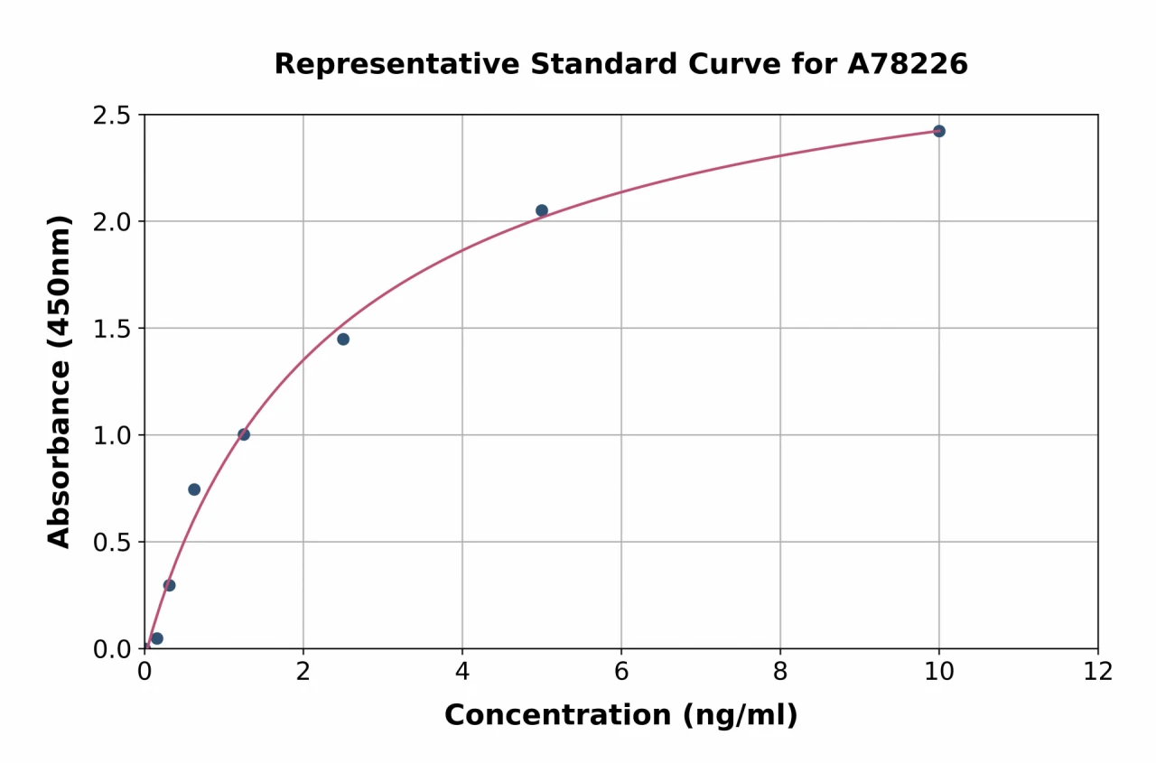 Human HARS ELISA Kit (A78226-96)