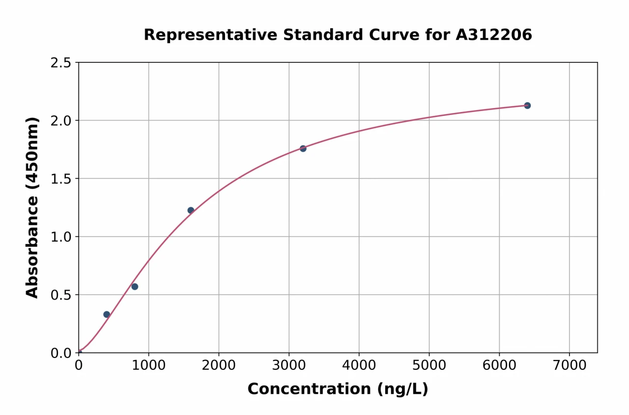 Human Synaptopodin ELISA Kit (A312206-96)