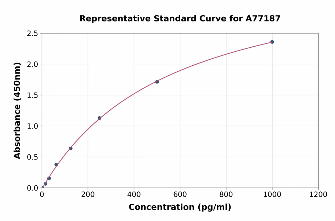 Human Peroxiredoxin 6 ELISA Kit (A77187-96)