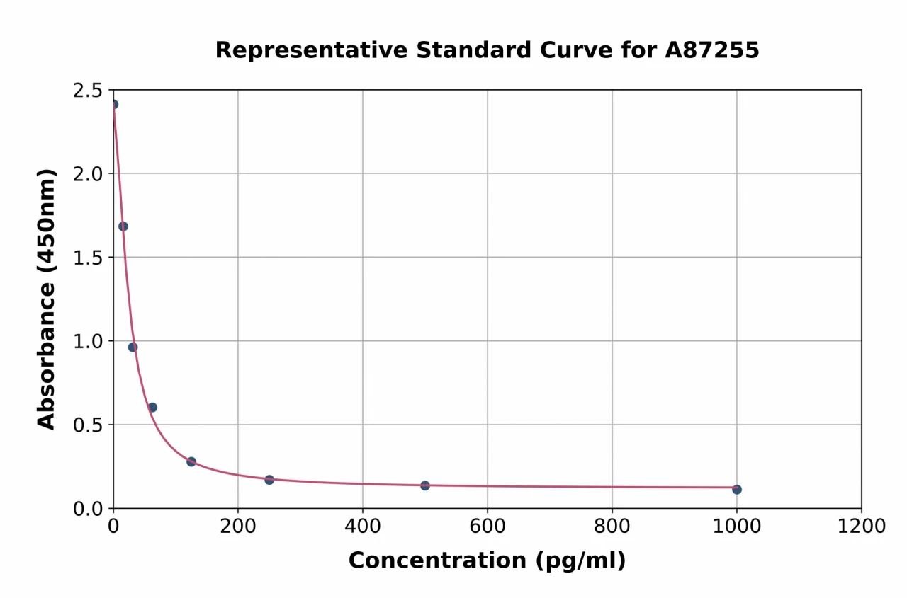 Mouse Cholecystokinin 8 ELISA Kit (A87255-96)