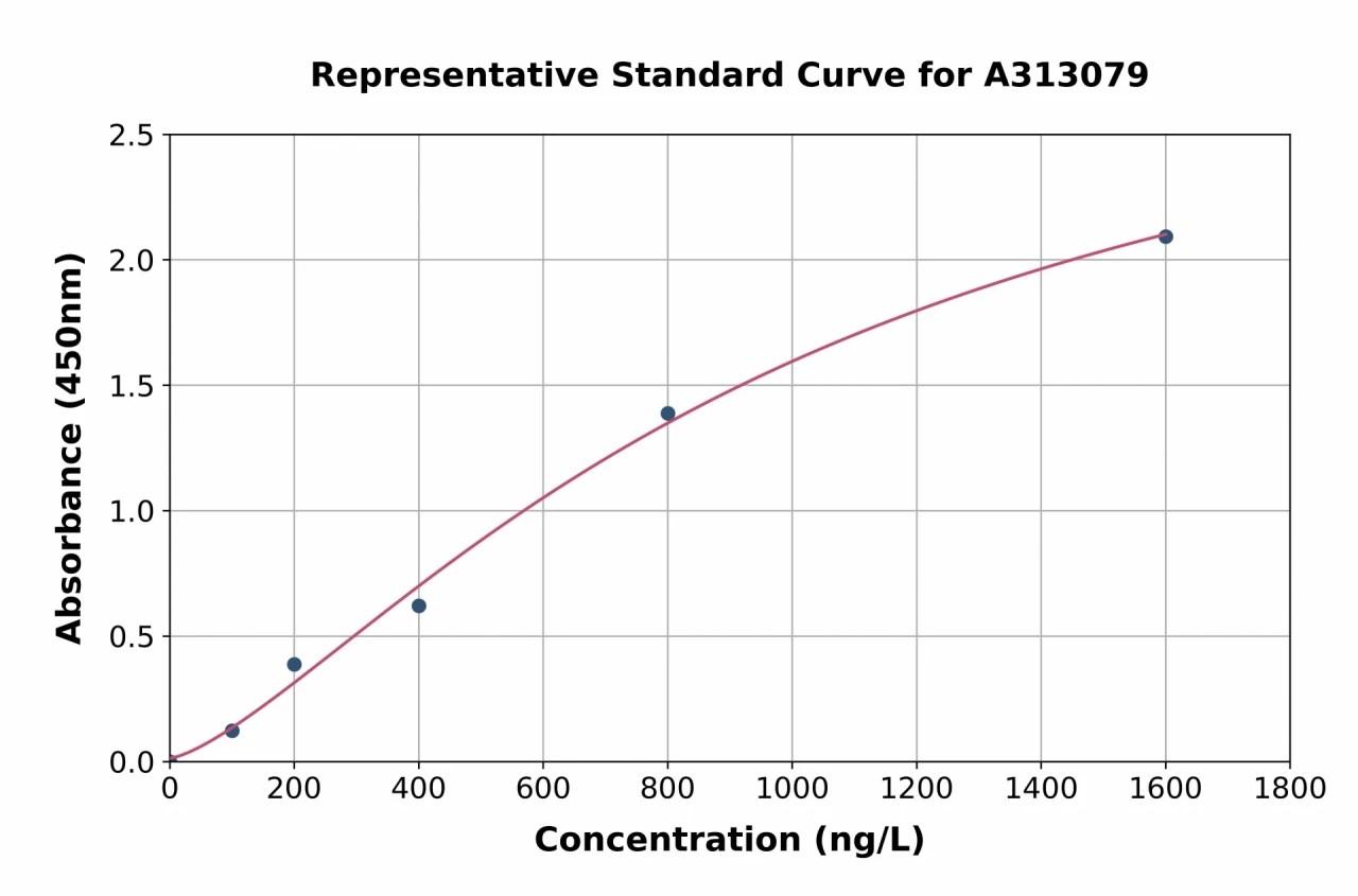 Human Zyxin ELISA Kit (A313079-96)