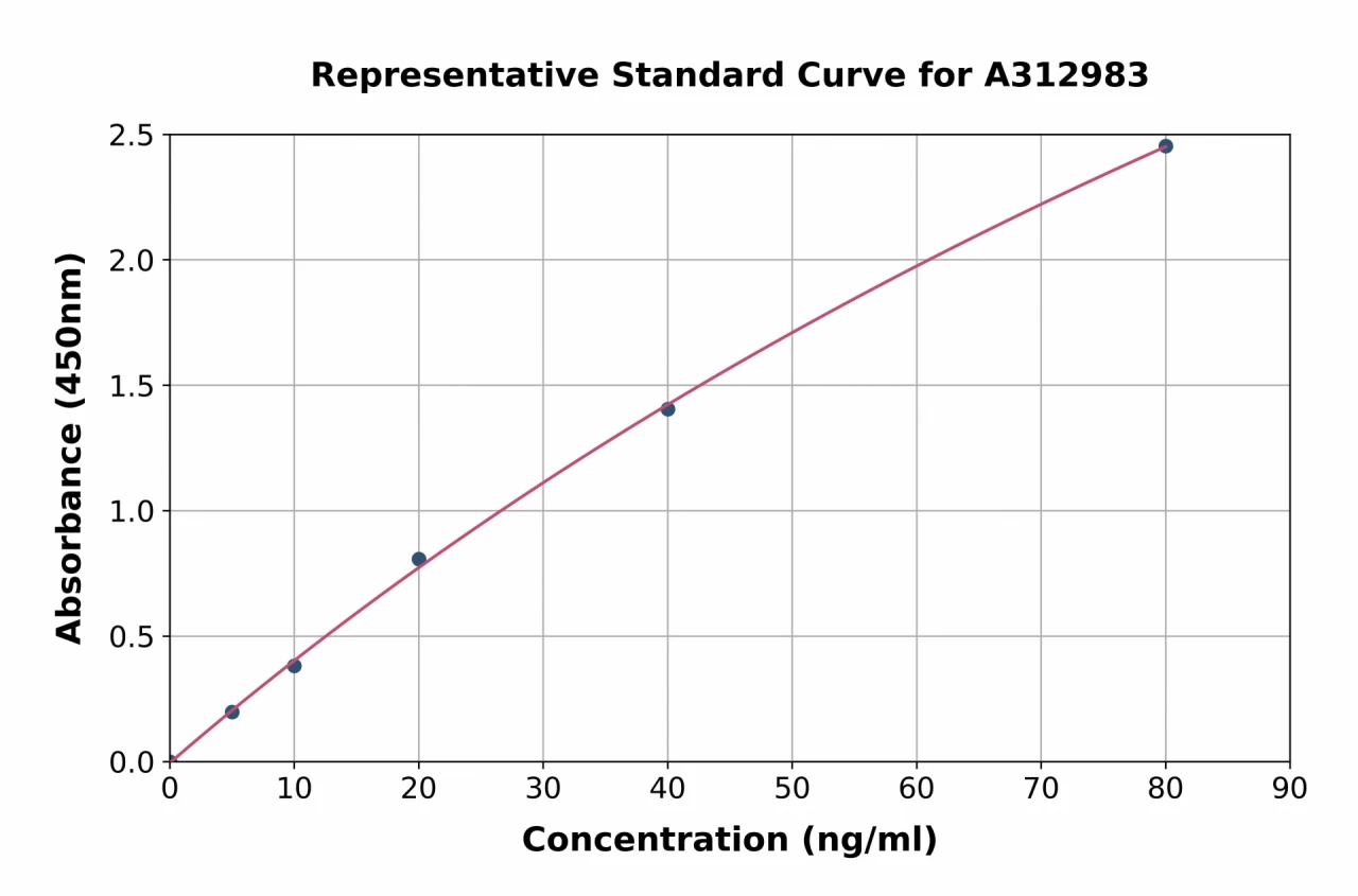 Human hnRNP A2B1 ELISA Kit (A312983-96)