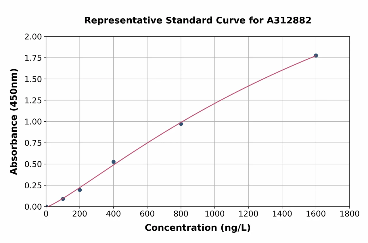 Human PITX2 / RGS ELISA Kit (A312882-96)