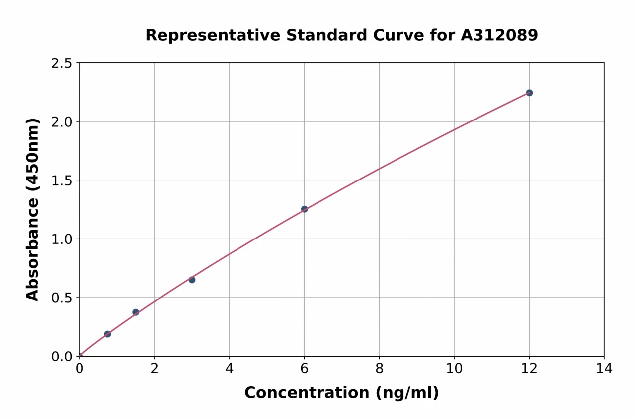 Human CYLC2 ELISA Kit (A312089-96)