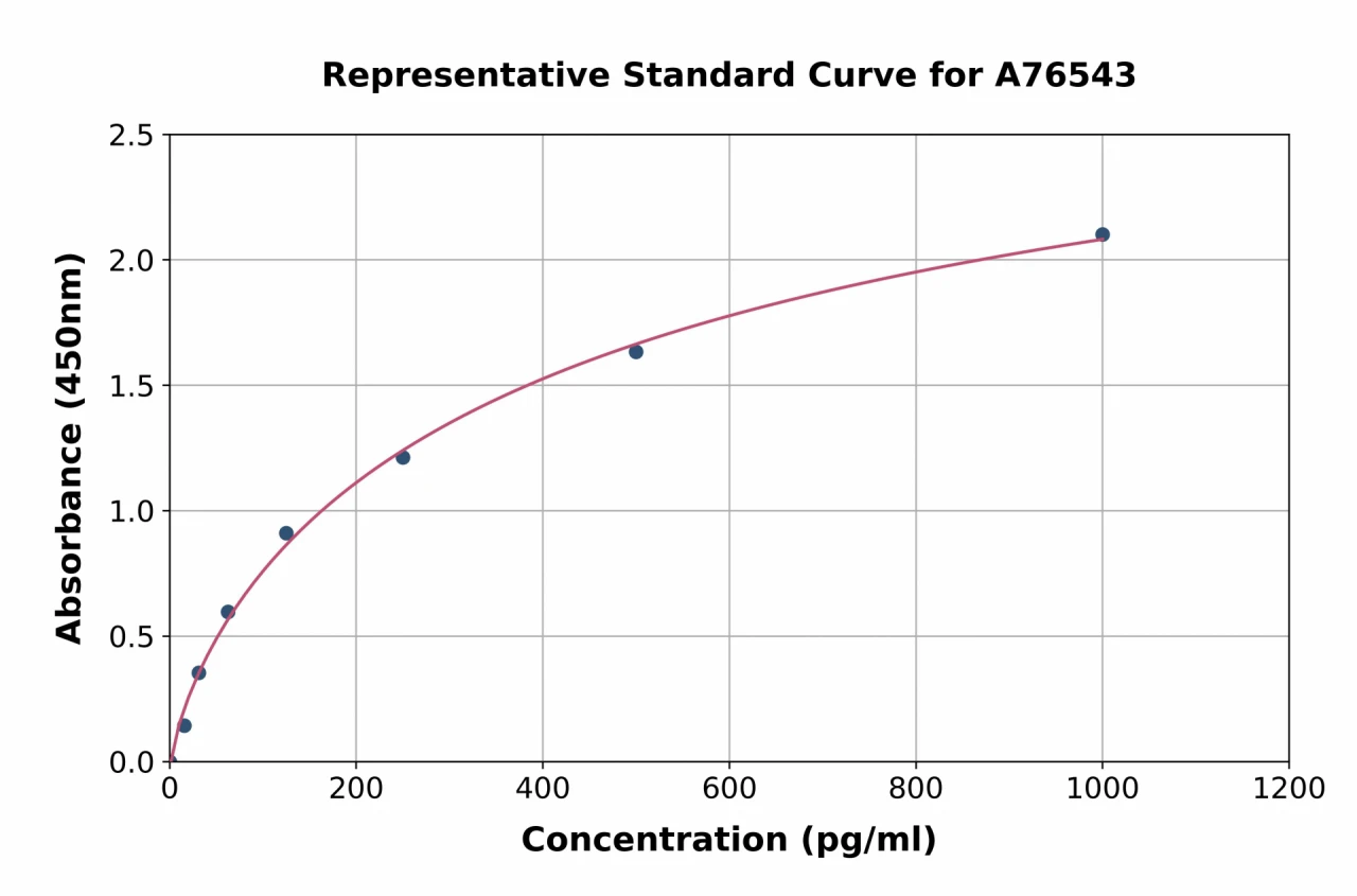 Mouse FGF 23 ELISA Kit (A76543-96)