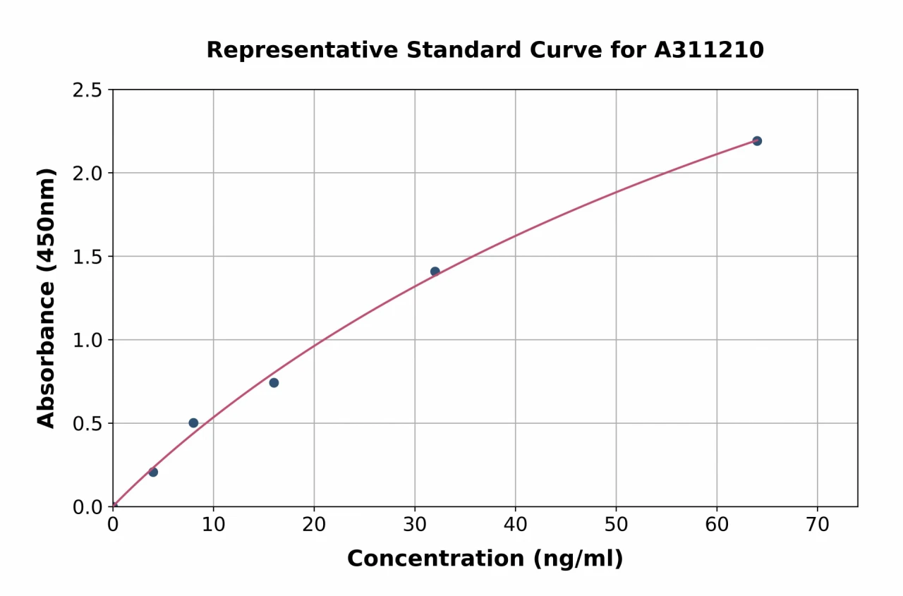 Human Cyclophilin B ELISA Kit (A311210-96)