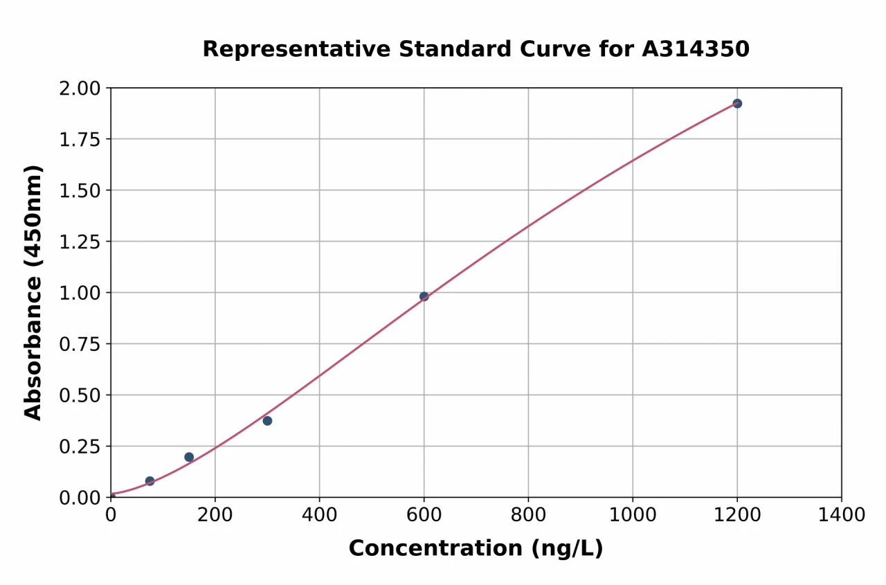 Human HIF1AN / FIH-1 ELISA Kit (A314350-96)