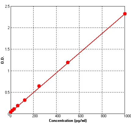 Human IL8 ELISA Kit (A620-96)