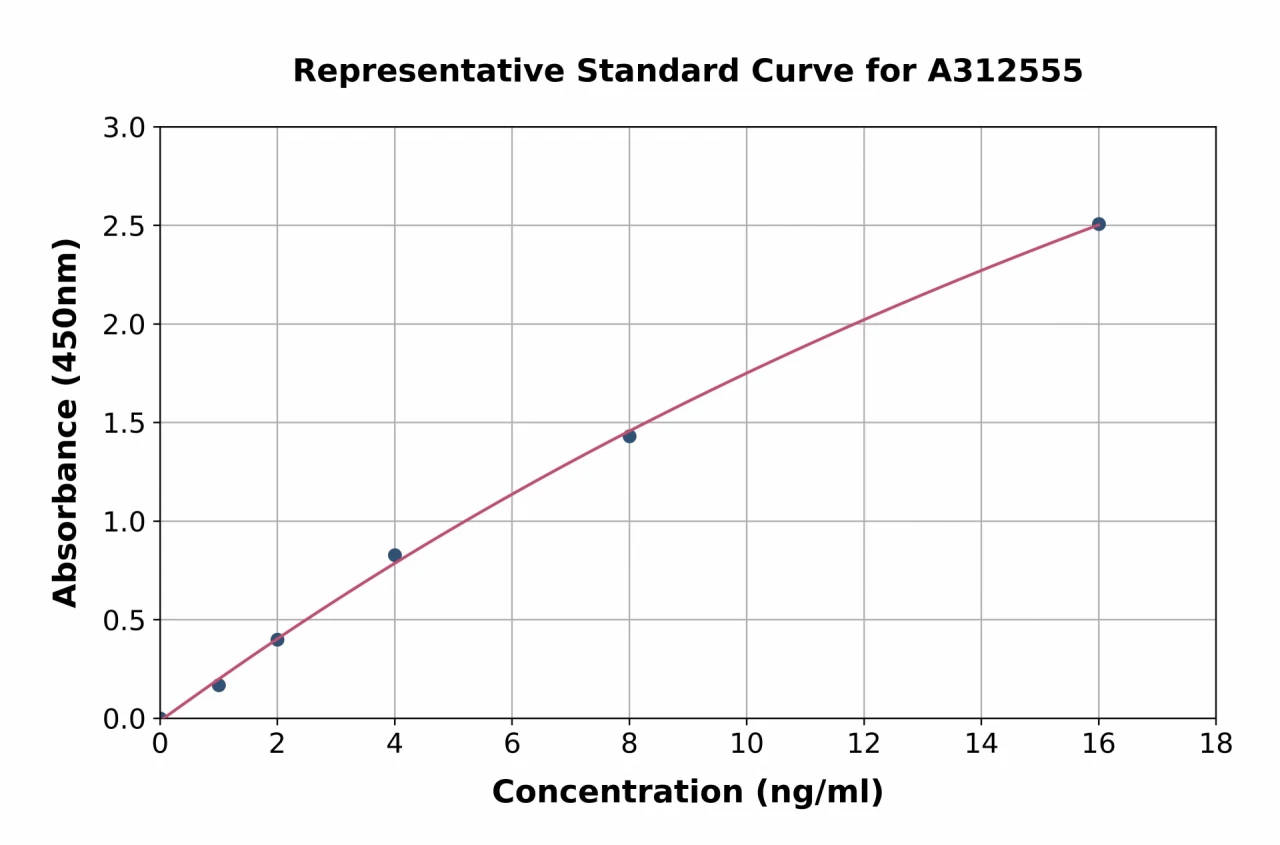 Human RIP2 ELISA Kit (A312555-96)