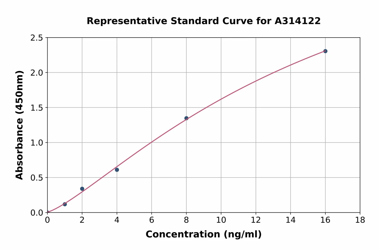 Mouse IRS1 ELISA Kit (A314122-96)