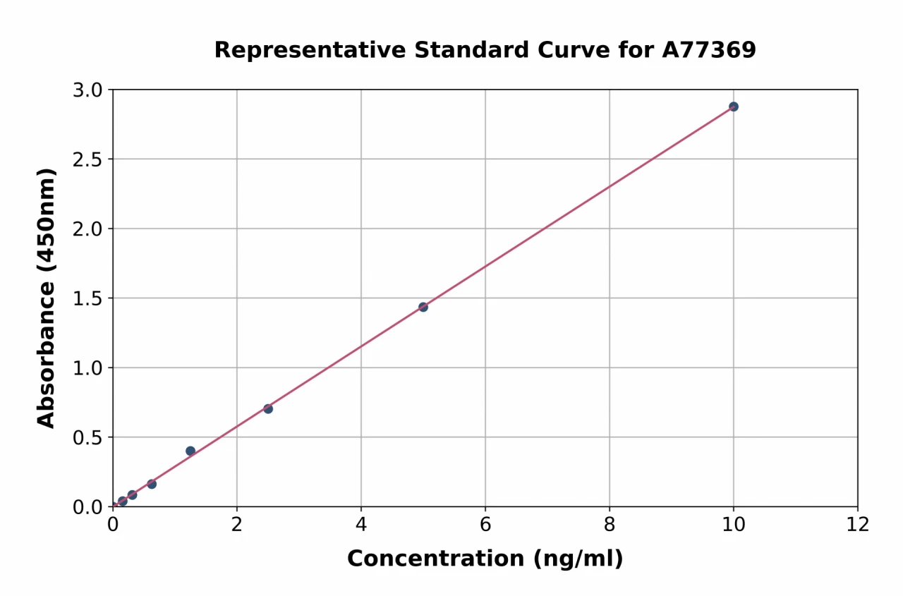 Human SRSF3 ELISA Kit (A77369-96)