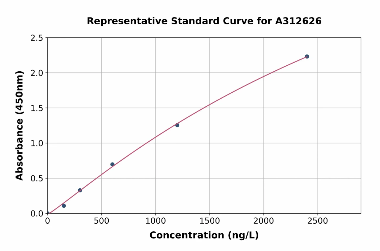 Human IL-1F10 ELISA Kit (A312626-96)