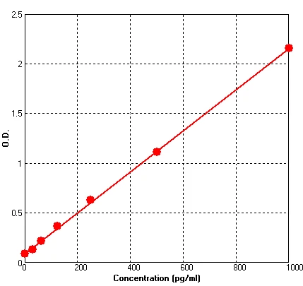 Human MCP2 ELISA Kit (A650-96)