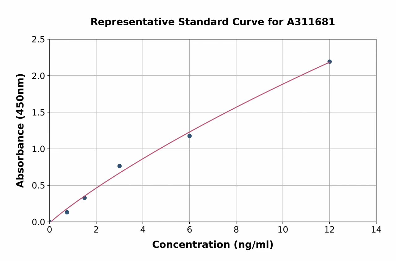 Human LAP2 alpha ELISA Kit (A311681-96)