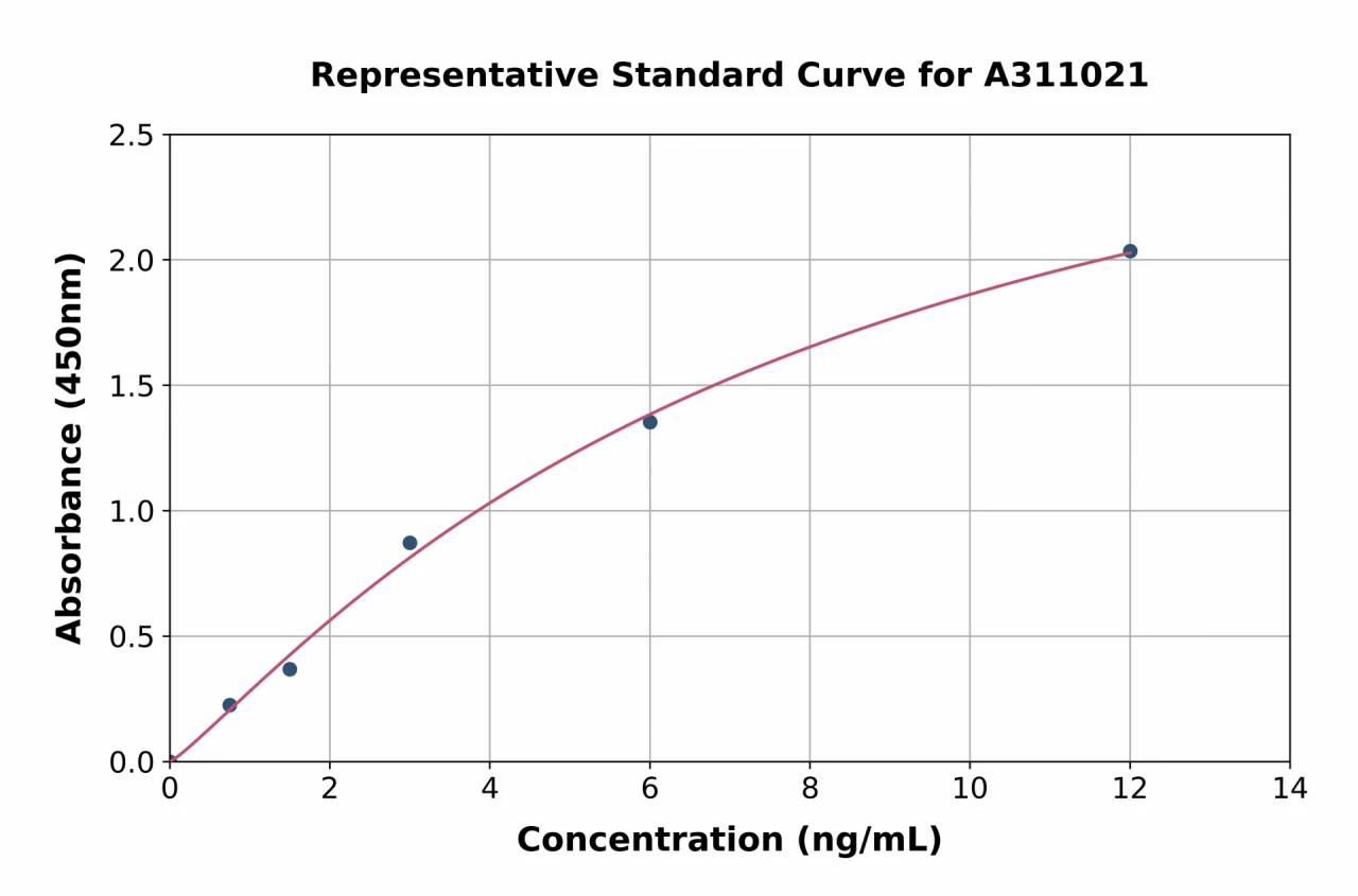 Mouse Gastrokine 1 ELISA Kit (A311021-96)