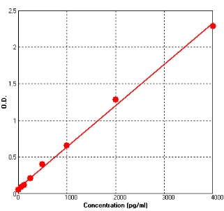 Human RANK ELISA Kit (A698-96)