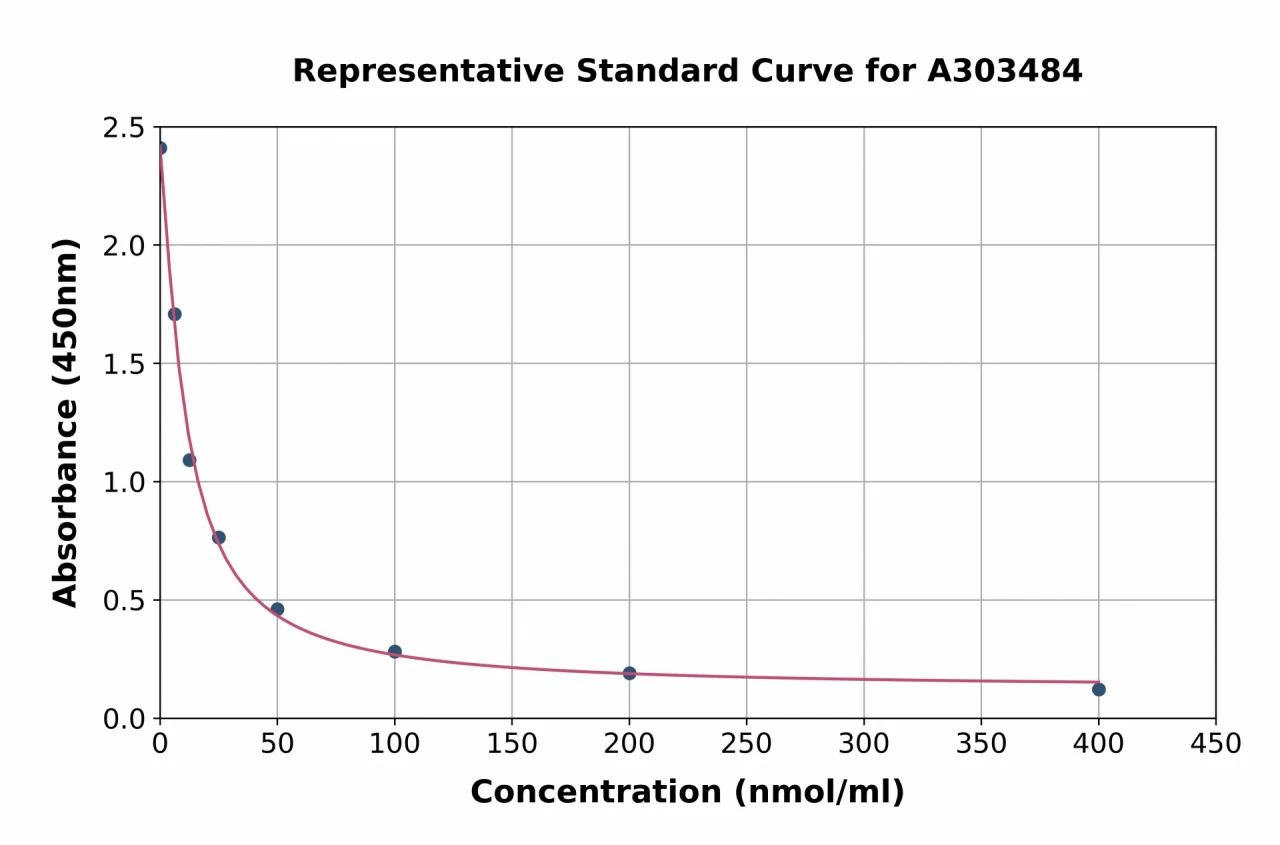 Mouse 3-Methylhistidine ELISA Kit (A303484-96)