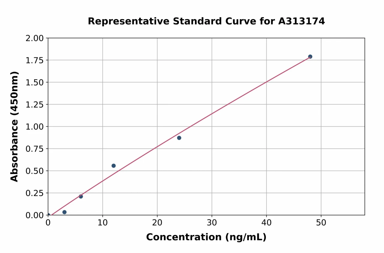 Human TL1A ELISA Kit (A313174-96)