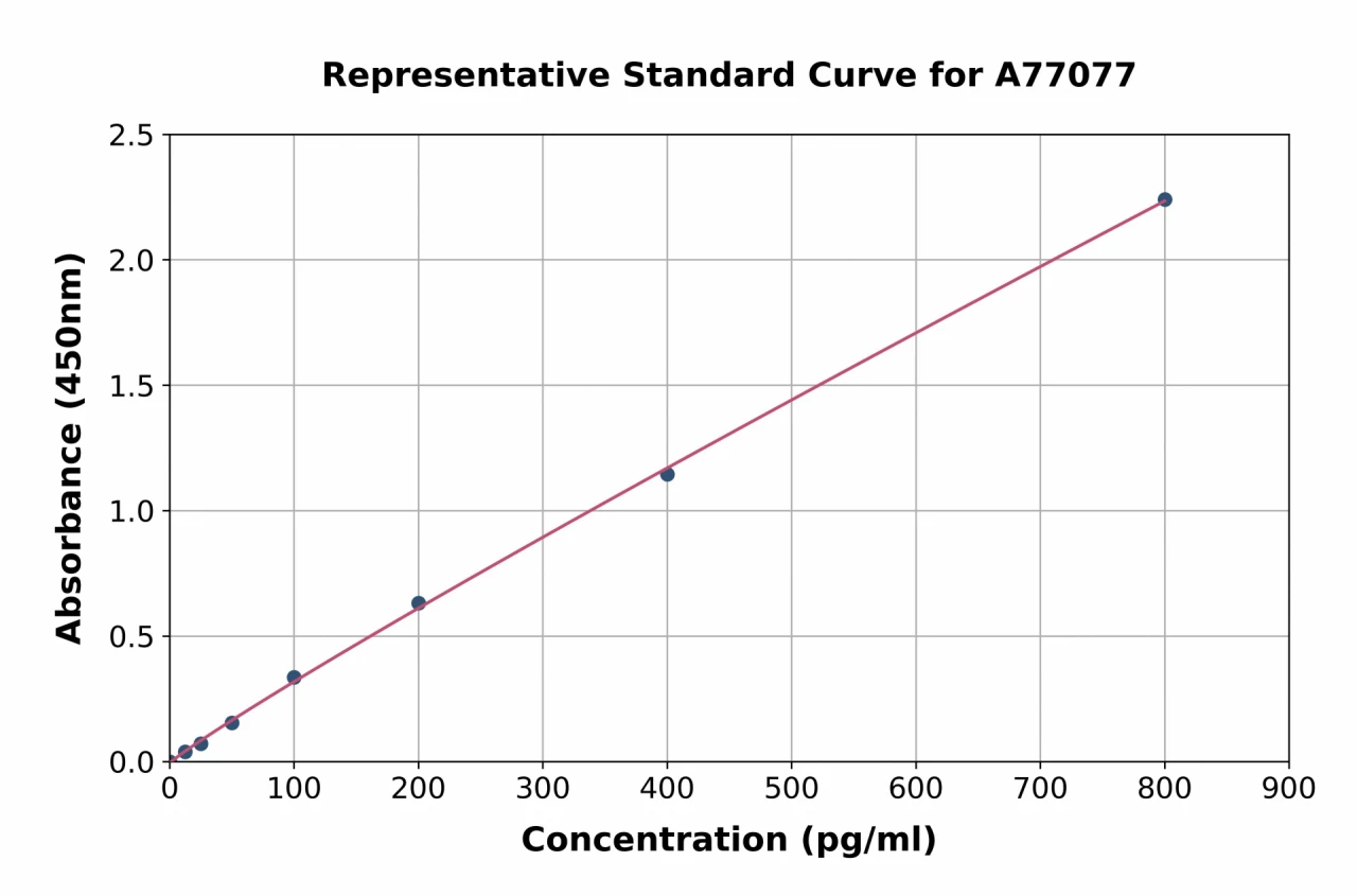 Human Procollagen III C-Terminal Propeptide / PIIICP ELISA Kit (A77077-96)