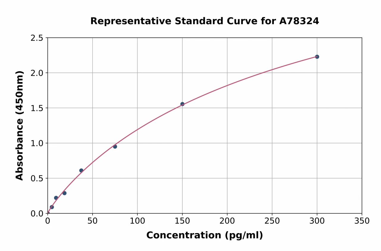 Human IL-6 ELISA Kit (A78324-96)