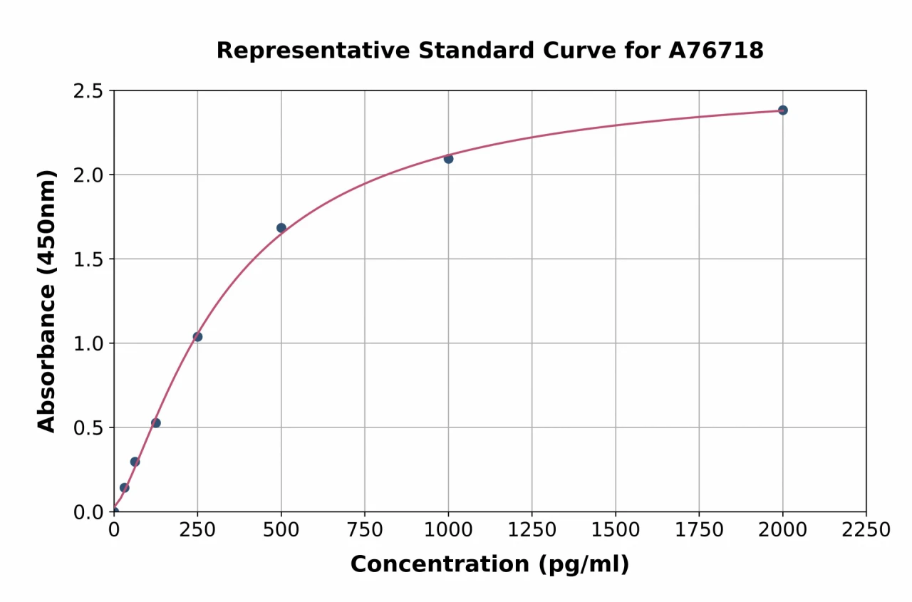 Human HSPA4 ELISA Kit (A76718-96)