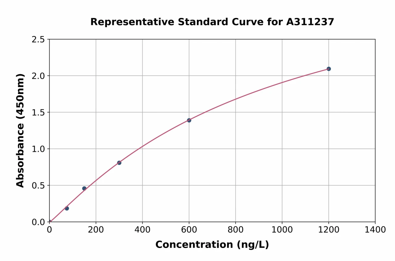 Human Tollip ELISA Kit (A311237-96)