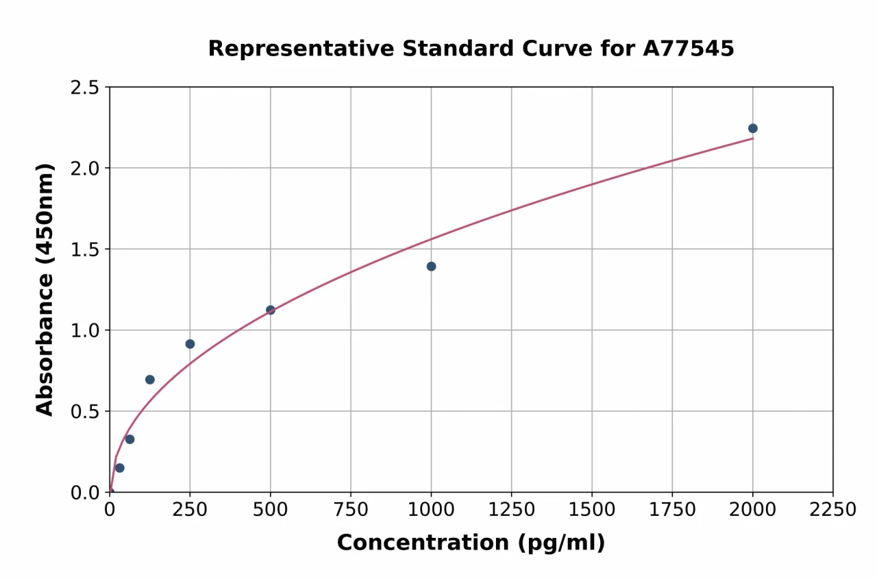 Human GRK2 ELISA Kit (A77545-96)