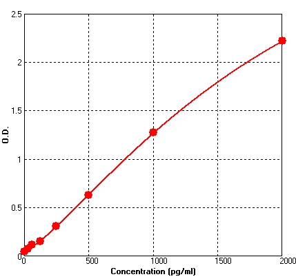 Human sCD147 ELISA Kit (A554-96)