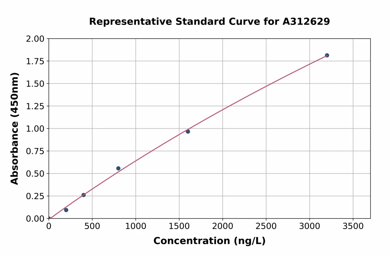 Human PLAC8 ELISA Kit (A312629-96)