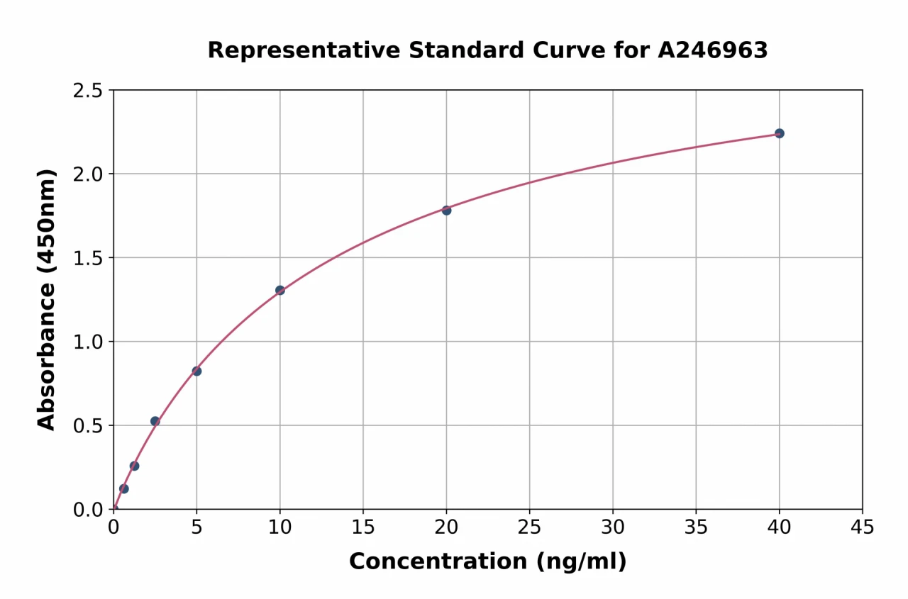 Monkey Osteocalcin ELISA Kit (A246963-96)