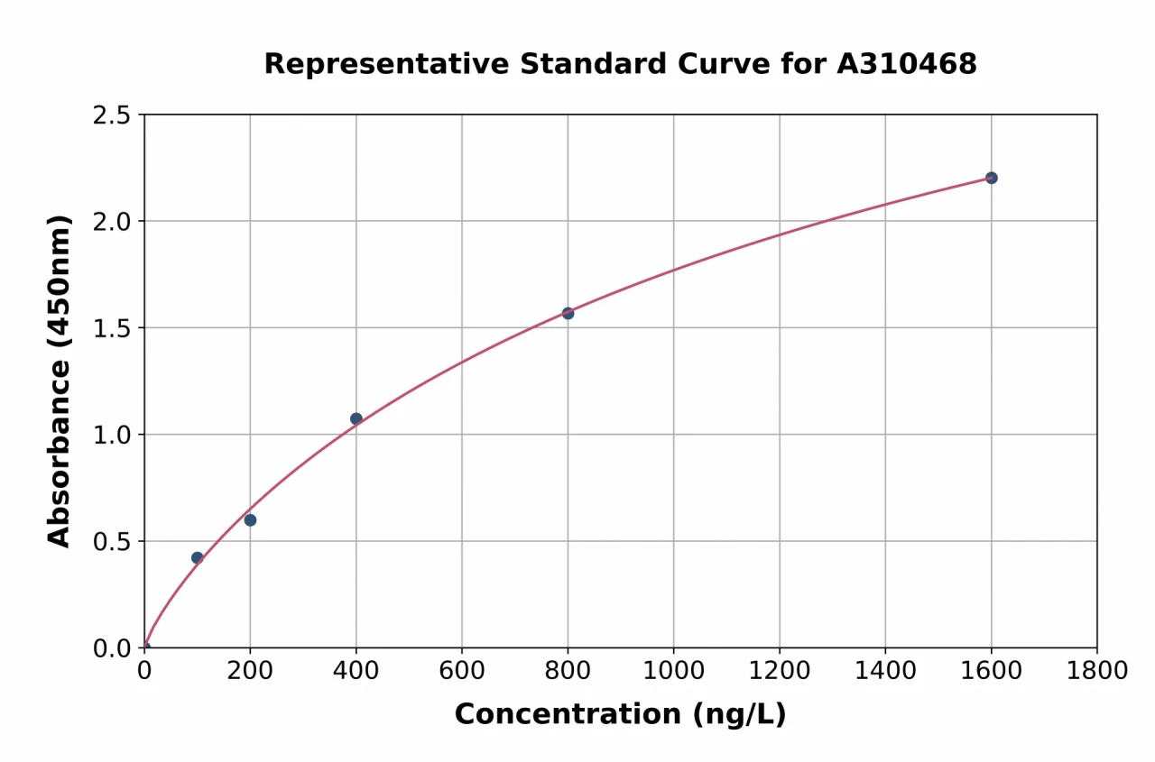 Human PYK2 ELISA Kit (A310468-96)