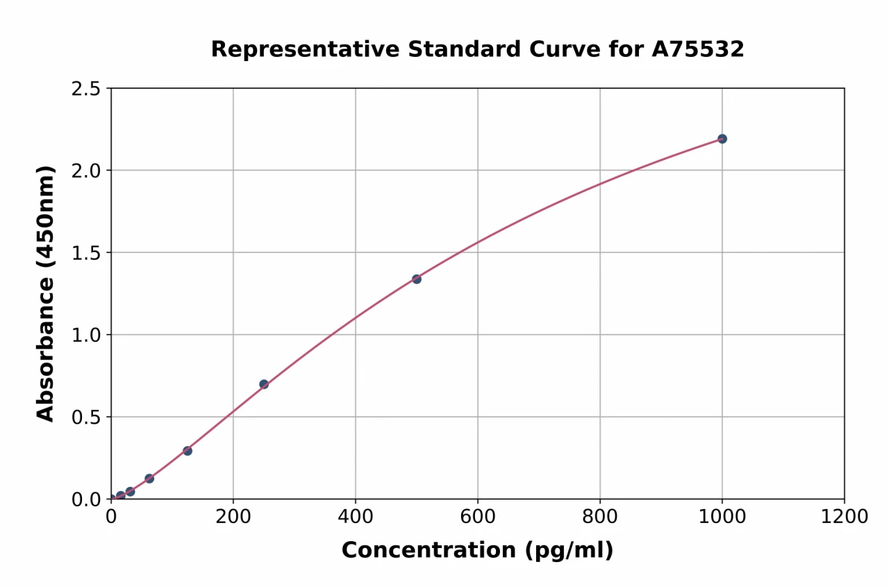 Mouse IL-25 ELISA Kit (A75532-96)