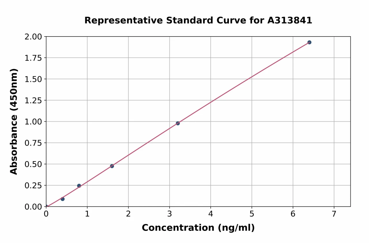 Human KCNJ18 ELISA Kit (A313841-96)