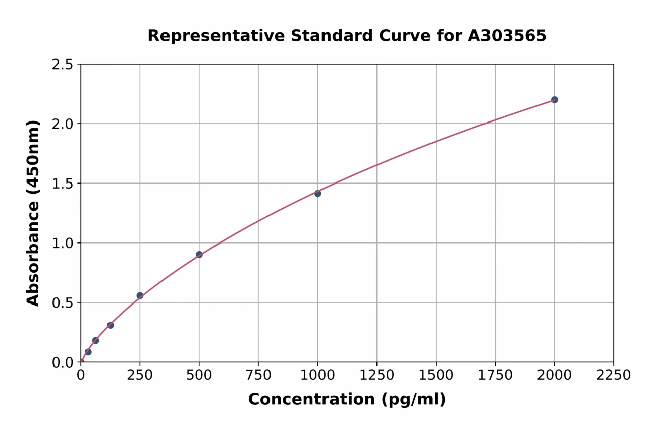 Mouse ANGPTL7 ELISA Kit (A303565-96)